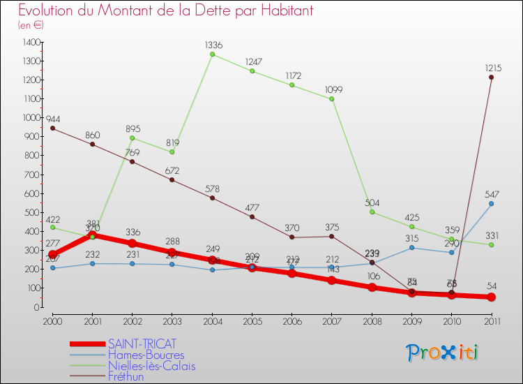 Evolution de la dette par habitant pour la commune de SAINT-TRICAT et les communes proches Comparaison de la dette par habitant pour SAINT-TRICAT et les communes voisines