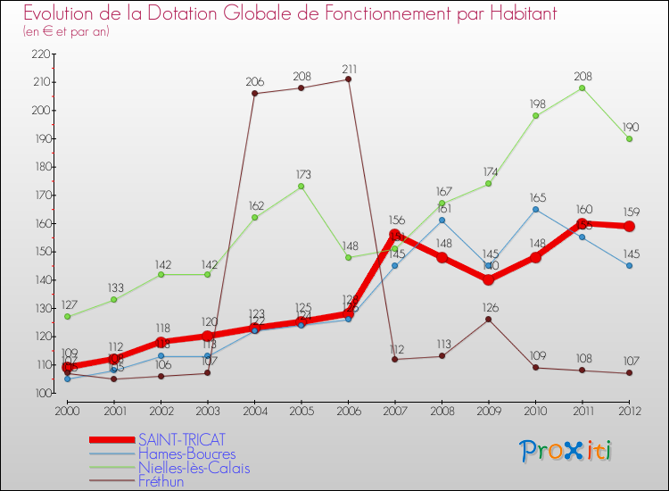 Evolution et montant de la dotation globale de fonctionnement par Habitant pour SAINT-TRICAT et les communes proches Comparaison des dotations globales de fonctionnement par habitant pour SAINT-TRICAT et les communes voisines