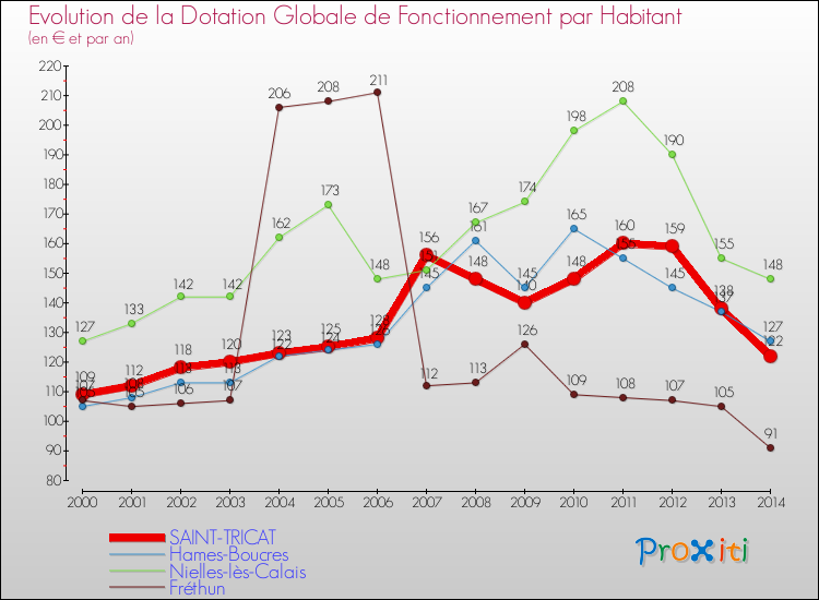 Evolution et montant de la dotation globale de fonctionnement par Habitant pour SAINT-TRICAT et les communes proches de 2000 à 2014. Comparaison des dotations globales de fonctionnement par habitant pour SAINT-TRICAT et les communes voisines de 2000 à 2014.