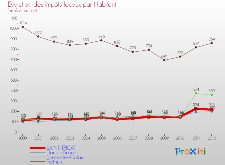 Evolution et montant des impôts locaux par Habitant pour SAINT-TRICAT et les communes proches Comparaison des impôts locaux par habitant pour SAINT-TRICAT et les communes voisines