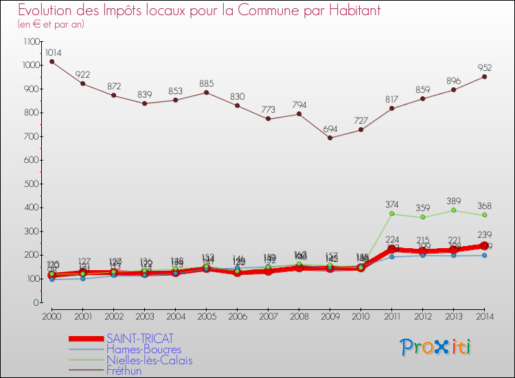 Evolution et montant des impôts locaux par Habitant pour SAINT-TRICAT et les communes proches de 2000 à 2014 Comparaison des impôts locaux par habitant pour SAINT-TRICAT et les communes voisines de 2000 à 2014