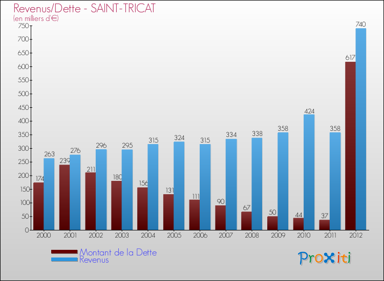 Evolution comparée de la dette et des revenus pour la commune de SAINT-TRICAT de 2000 à 2012 Comparaison de la dette et des revenus pour SAINT-TRICAT de 2000 à 2012
