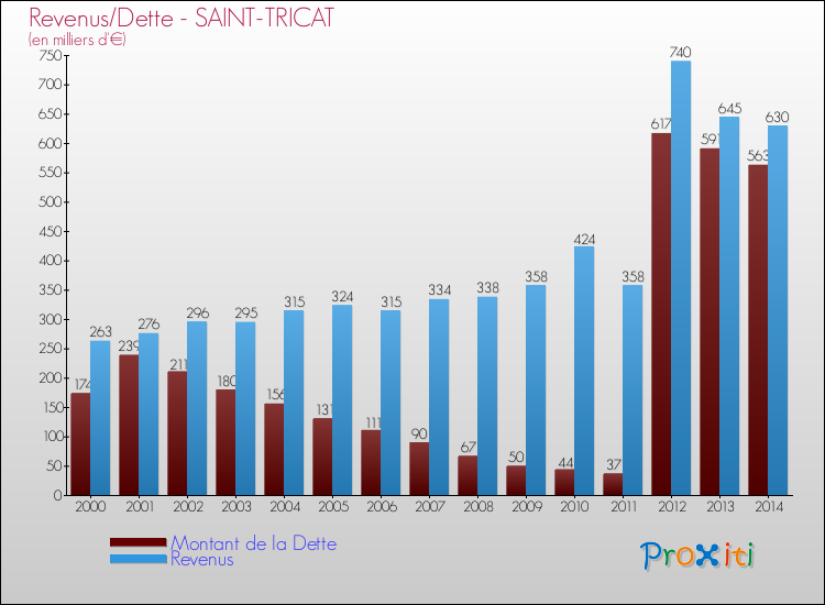 Evolution comparée de la dette et des revenus pour la commune de SAINT-TRICAT de 2000 à 2014 Comparaison de la dette et des revenus pour SAINT-TRICAT de 2000 à 2014