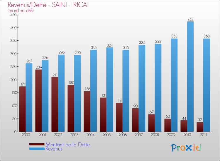 Evolution comparée de la dette et des revenus pour la commune de SAINT-TRICAT de 2000 à 2011 Comparaison de la dette et des revenus pour SAINT-TRICAT de 2000 à 2011