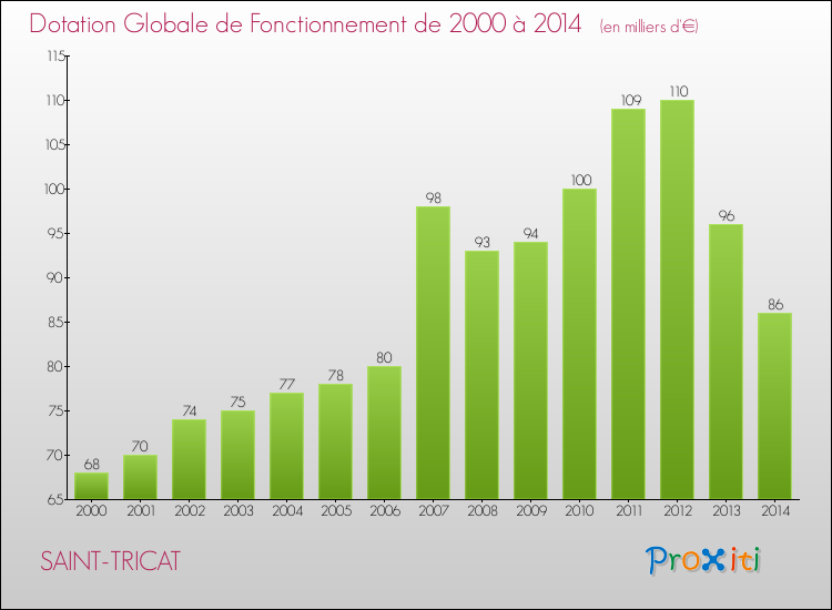 Evolution du montant de la Dotation Globale de Fonctionnement pour la commune de SAINT-TRICAT de 2000 à 2014 Evolution du montant de la Dotation Globale de Fonctionnement pour SAINT-TRICAT de 2000 à 2014