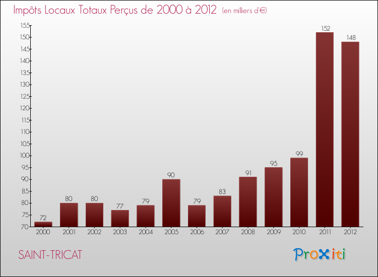 Evolution des Impôts Locaux pour la commune de SAINT-TRICAT de 2000 à 2012 Evolution des Impôts Locaux pour SAINT-TRICAT de 2000 à 2012