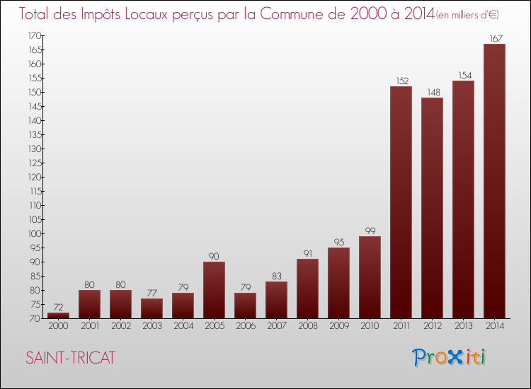 Evolution des Impôts Locaux pour la commune de SAINT-TRICAT de 2000 à 2014 Evolution des Impôts Locaux pour SAINT-TRICAT de 2000 à 2014