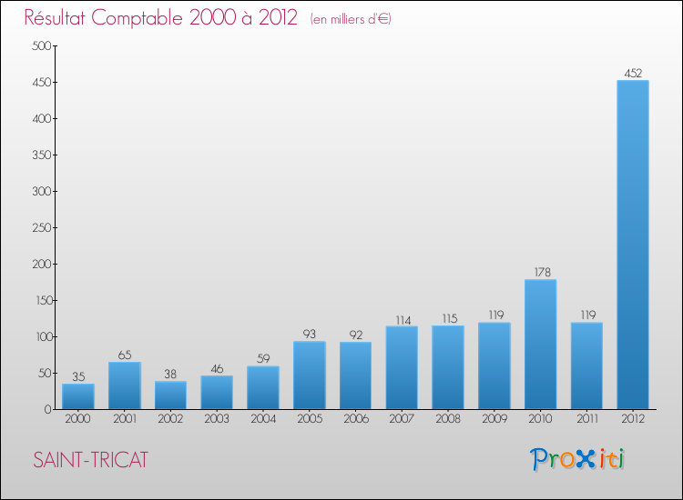 Evolution du résultat comptable pour la commune de SAINT-TRICAT de 2000 à 2012 Evolution du résultat comptable pour SAINT-TRICAT de 2000 à 2012