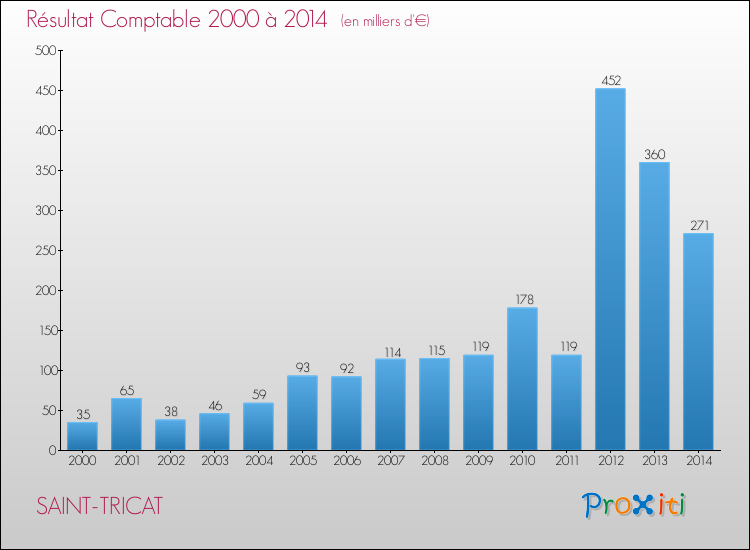 Evolution du résultat comptable pour la commune de SAINT-TRICAT de 2000 à 2014 Evolution du résultat comptable pour SAINT-TRICAT de 2000 à 2014