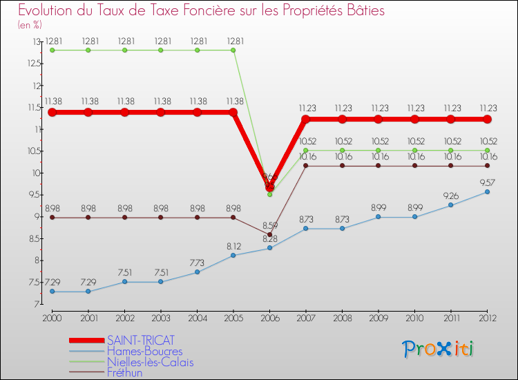 Evolution du taux de la taxe foncière sur le bati pour SAINT-TRICAT et les communes proches de 2000 à 2012 Comparaison des taux de taxe foncière sur le bati pour SAINT-TRICAT et les communes voisines de 2000 à 2012