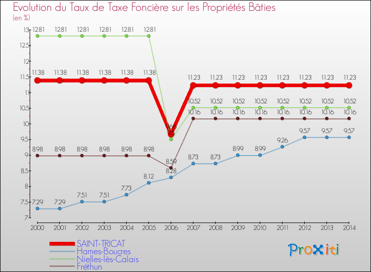 Evolution du taux de la taxe foncière sur le bati pour SAINT-TRICAT et les communes proches de 2000 à 2014 Comparaison des taux de taxe foncière sur le bati pour SAINT-TRICAT et les communes voisines de 2000 à 2014