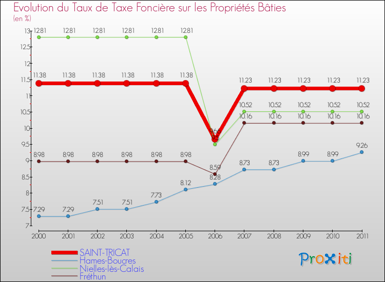 Evolution du taux de la taxe foncière sur le bati pour SAINT-TRICAT et les communes proches Comparaison des taux de taxe foncière sur le bati pour SAINT-TRICAT et les communes voisines