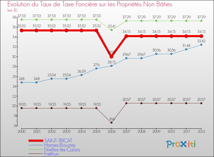 Evolution du taux de la taxe foncière sur les immeubles et terrains non batis pour SAINT-TRICAT et les communes proches de 2000 à 2012 Comparaison des taux de la taxe foncière sur les immeubles et terrains non batis pour SAINT-TRICAT et les communes voisines de 2000 à 2012