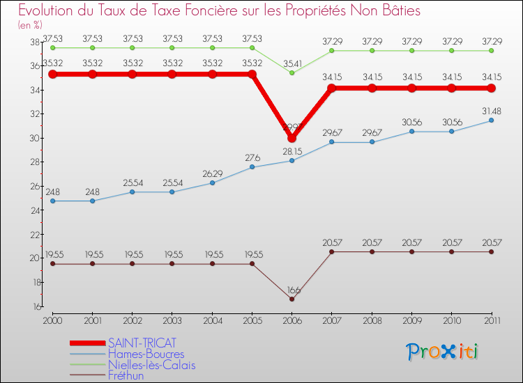 Evolution du taux de la taxe foncière sur les immeubles et terrains non batis pour SAINT-TRICAT et les communes proches Comparaison des taux de la taxe foncière sur les immeubles et terrains non batis pour SAINT-TRICAT et les communes voisines