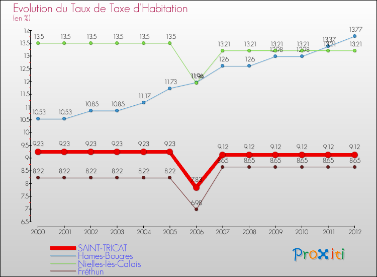 Evolution du taux de la taxe d'habitation pour SAINT-TRICAT et les communes proches Comparaison des taux de la taxe d'habitation pour SAINT-TRICAT et les communes voisines