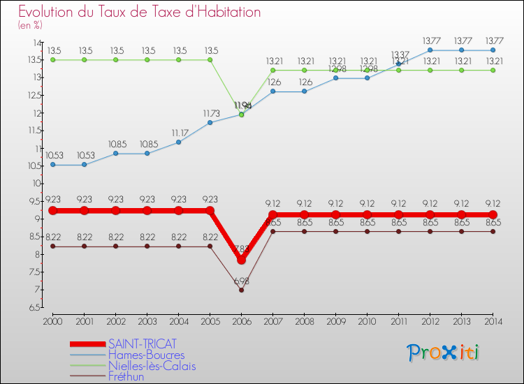 Evolution du taux de la taxe d'habitation pour SAINT-TRICAT et les communes proches de 2000 à 2014 Comparaison des taux de la taxe d'habitation pour SAINT-TRICAT et les communes voisines de 2000 à 2014