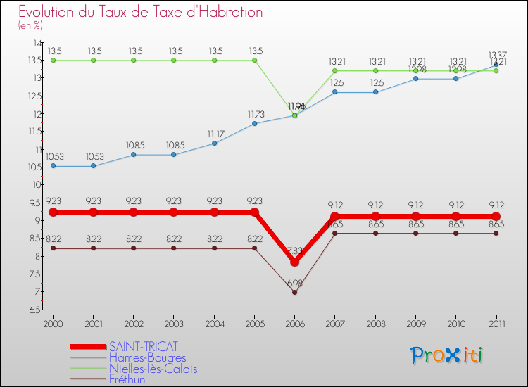 Evolution du taux de la taxe d'habitation pour SAINT-TRICAT et les communes proches Comparaison des taux de la taxe d'habitation pour SAINT-TRICAT et les communes voisines