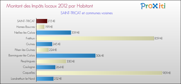 Montant des impôts locaux par Habitant pour SAINT-TRICAT et les communes proches Comparaison des impôts locaux par habitant pour SAINT-TRICAT et les communes voisines