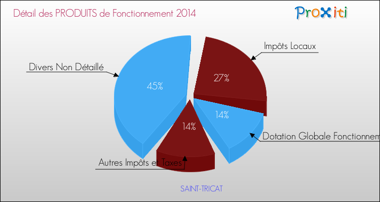 Décomposition du Budget de Fonctionnement 2014 de la commune de SAINT-TRICAT Budget de Fonctionnement 2014 pour la commune de SAINT-TRICAT