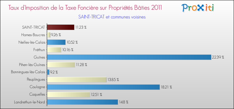 Taux d'imposition de la taxe foncière sur le bati 2011 pour SAINT-TRICAT et les communes proches Comparaison des taux d'imposition de la taxe foncière sur le bati 2011 pour SAINT-TRICAT et les communes voisines