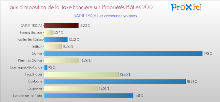 Taux d'imposition de la taxe foncière sur le bati 2012 pour SAINT-TRICAT et les communes proches Comparaison des taux d'imposition de la taxe foncière sur le bati 2012 pour SAINT-TRICAT et les communes voisines