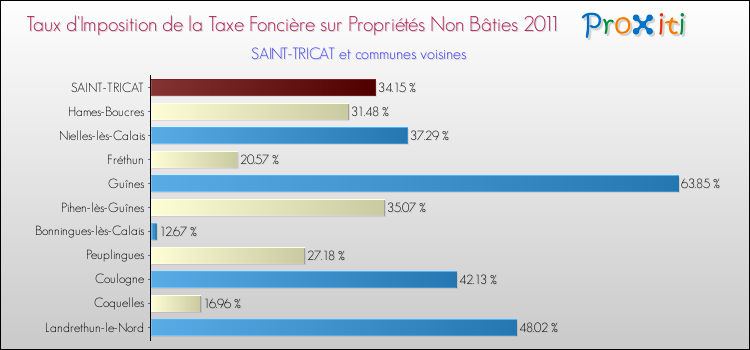 Taux d'imposition de la taxe foncière sur les immeubles et terrains non batis 2011 pour SAINT-TRICAT et les communes proches Comparaison des taux d'imposition de la taxe foncière sur les immeubles et terrains non batis 2011 pour SAINT-TRICAT et les communes voisines