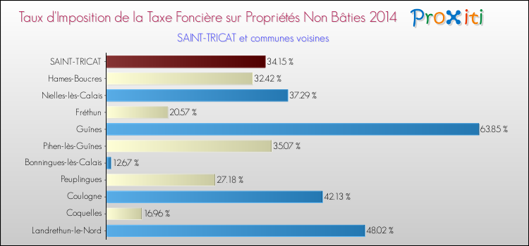 Taux d'imposition de la taxe foncière sur les immeubles et terrains non batis 2014 pour SAINT-TRICAT et les communes proches Comparaison des taux d'imposition de la taxe foncière sur les immeubles et terrains non batis 2014 pour SAINT-TRICAT et les communes voisines