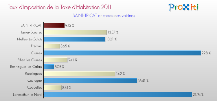 Taux d'imposition de la taxe d'habitation 2011 pour SAINT-TRICAT et les communes proches Comparaison des taux d'imposition de la taxe d'habitation 2011 pour SAINT-TRICAT et les communes voisines
