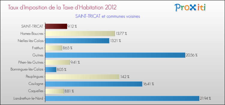Taux d'imposition de la taxe d'habitation 2012 pour SAINT-TRICAT et les communes proches Comparaison des taux d'imposition de la taxe d'habitation 2012 pour SAINT-TRICAT et les communes voisines
