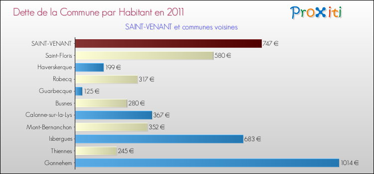 Dette par habitant de la commune en 2011 pour SAINT-VENANT et les communes proches Comparaison de la dette par habitant de la commune en 2011 pour SAINT-VENANT et les communes voisines