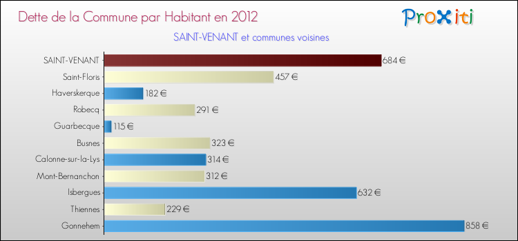 Dette par habitant de la commune en 2012 pour SAINT-VENANT et les communes proches Comparaison de la dette par habitant de la commune en 2012 pour SAINT-VENANT et les communes voisines