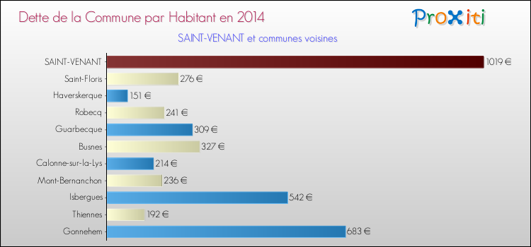 Dette par habitant de la commune en 2014 pour SAINT-VENANT et les communes proches Comparaison de la dette par habitant de la commune en 2014 pour SAINT-VENANT et les communes voisines