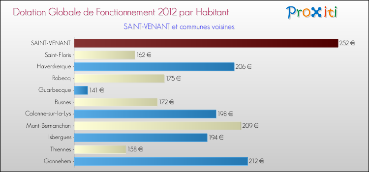 Montant des dotations globales de fonctionnement DGF par Habitant pour SAINT-VENANT et les communes proches Comparaison des des dotations globales de fonctionnement DGF par habitant pour SAINT-VENANT et les communes voisines