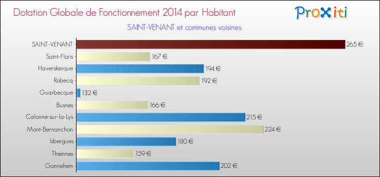 Montant des dotations globales de fonctionnement DGF par Habitant pour SAINT-VENANT et les communes proches en 2014. Comparaison des des dotations globales de fonctionnement DGF par habitant pour SAINT-VENANT et les communes voisines en 2014.