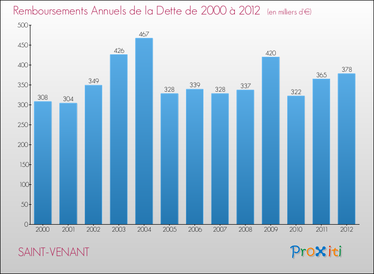 Evolution de l'annuité de la dette pour la commune de SAINT-VENANT de 2000 à 2012 Annuités de la dette pour SAINT-VENANT de 2000 à 2012