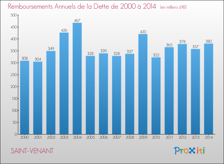 Evolution de l'annuité de la dette pour la commune de SAINT-VENANT de 2000 à 2014 Annuités de la dette pour SAINT-VENANT de 2000 à 2014