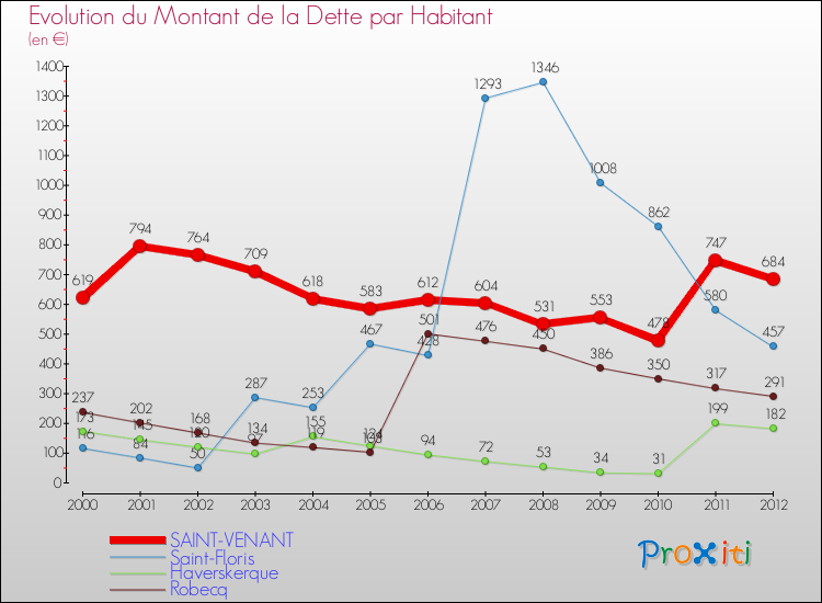 Evolution de la dette par habitant pour la commune de SAINT-VENANT et les communes proches de 2000 à 2012 Comparaison de la dette par habitant pour SAINT-VENANT et les communes voisines de 2000 à 2012