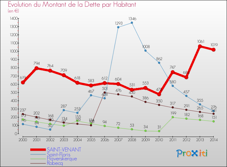 Evolution de la dette par habitant pour la commune de SAINT-VENANT et les communes proches de 2000 à 2014 Comparaison de la dette par habitant pour SAINT-VENANT et les communes voisines de 2000 à 2014