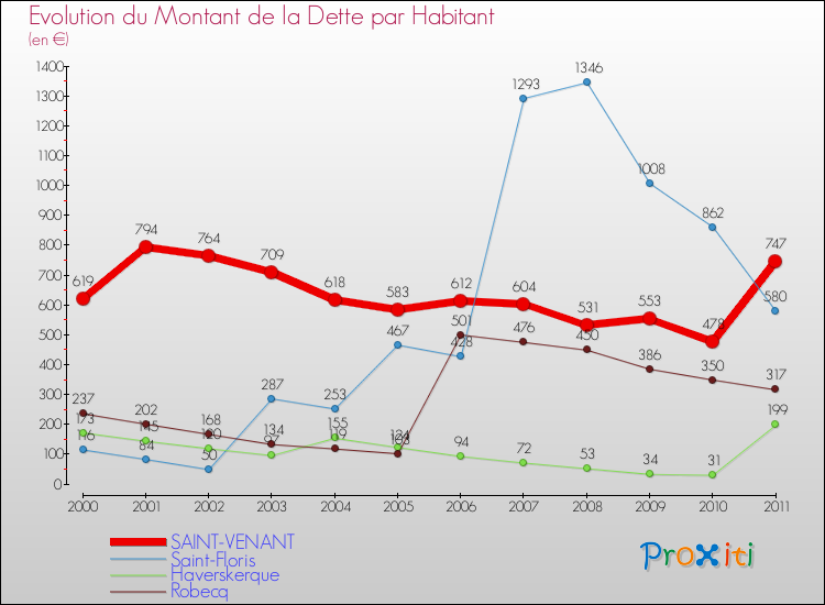 Evolution de la dette par habitant pour la commune de SAINT-VENANT et les communes proches Comparaison de la dette par habitant pour SAINT-VENANT et les communes voisines