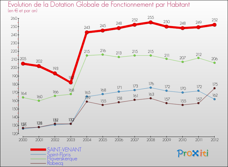 Evolution et montant de la dotation globale de fonctionnement par Habitant pour SAINT-VENANT et les communes proches Comparaison des dotations globales de fonctionnement par habitant pour SAINT-VENANT et les communes voisines