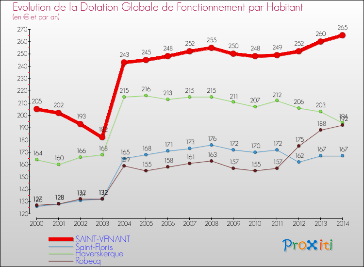 Evolution et montant de la dotation globale de fonctionnement par Habitant pour SAINT-VENANT et les communes proches de 2000 à 2014. Comparaison des dotations globales de fonctionnement par habitant pour SAINT-VENANT et les communes voisines de 2000 à 2014.