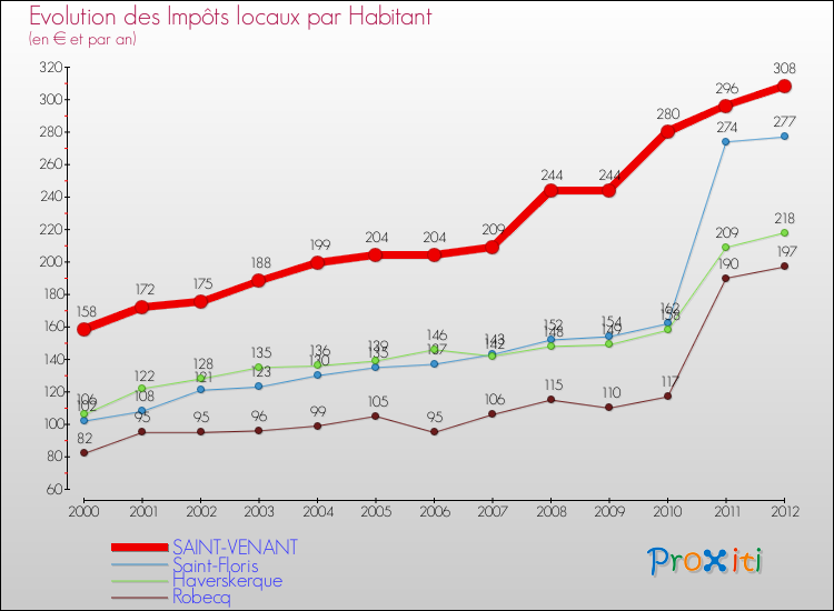 Evolution et montant des impôts locaux par Habitant pour SAINT-VENANT et les communes proches Comparaison des impôts locaux par habitant pour SAINT-VENANT et les communes voisines