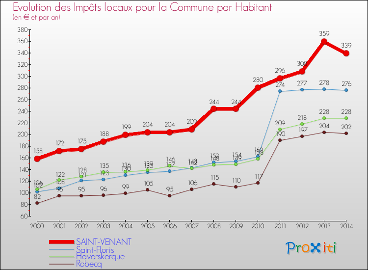 Evolution et montant des impôts locaux par Habitant pour SAINT-VENANT et les communes proches de 2000 à 2014 Comparaison des impôts locaux par habitant pour SAINT-VENANT et les communes voisines de 2000 à 2014