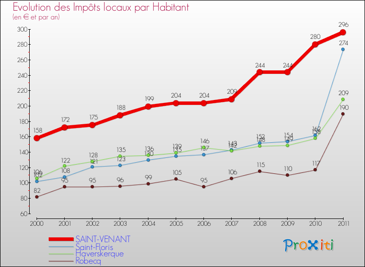 Evolution et montant des impôts locaux par Habitant pour SAINT-VENANT et les communes proches Comparaison des impôts locaux par habitant pour SAINT-VENANT et les communes voisines