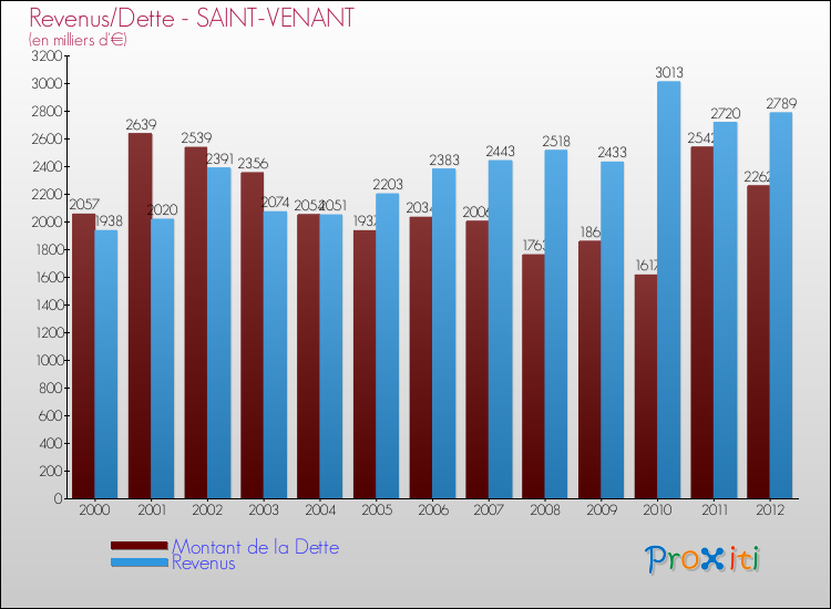 Evolution comparée de la dette et des revenus pour la commune de SAINT-VENANT de 2000 à 2012 Comparaison de la dette et des revenus pour SAINT-VENANT de 2000 à 2012