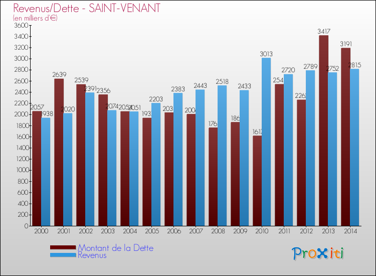 Evolution comparée de la dette et des revenus pour la commune de SAINT-VENANT de 2000 à 2014 Comparaison de la dette et des revenus pour SAINT-VENANT de 2000 à 2014