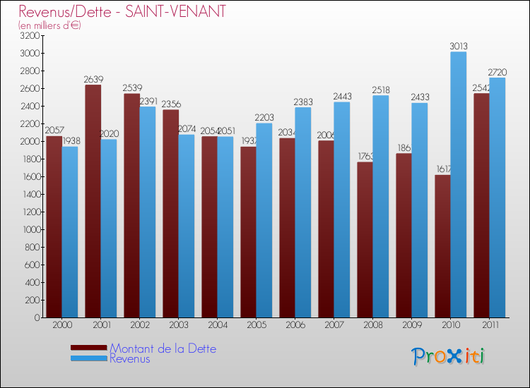 Evolution comparée de la dette et des revenus pour la commune de SAINT-VENANT de 2000 à 2011 Comparaison de la dette et des revenus pour SAINT-VENANT de 2000 à 2011