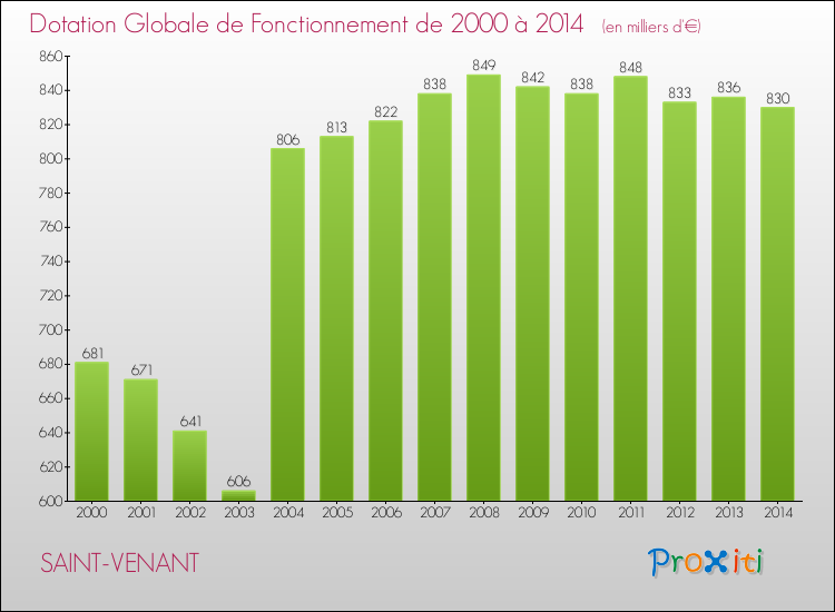 Evolution du montant de la Dotation Globale de Fonctionnement pour la commune de SAINT-VENANT de 2000 à 2014 Evolution du montant de la Dotation Globale de Fonctionnement pour SAINT-VENANT de 2000 à 2014