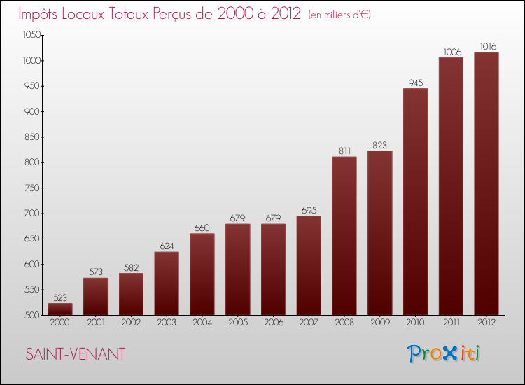 Evolution des Impôts Locaux pour la commune de SAINT-VENANT de 2000 à 2012 Evolution des Impôts Locaux pour SAINT-VENANT de 2000 à 2012