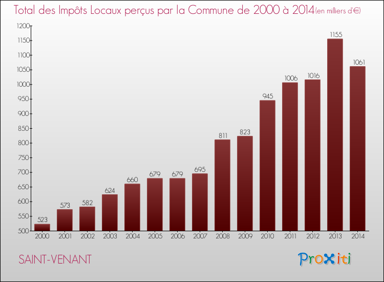 Evolution des Impôts Locaux pour la commune de SAINT-VENANT de 2000 à 2014 Evolution des Impôts Locaux pour SAINT-VENANT de 2000 à 2014